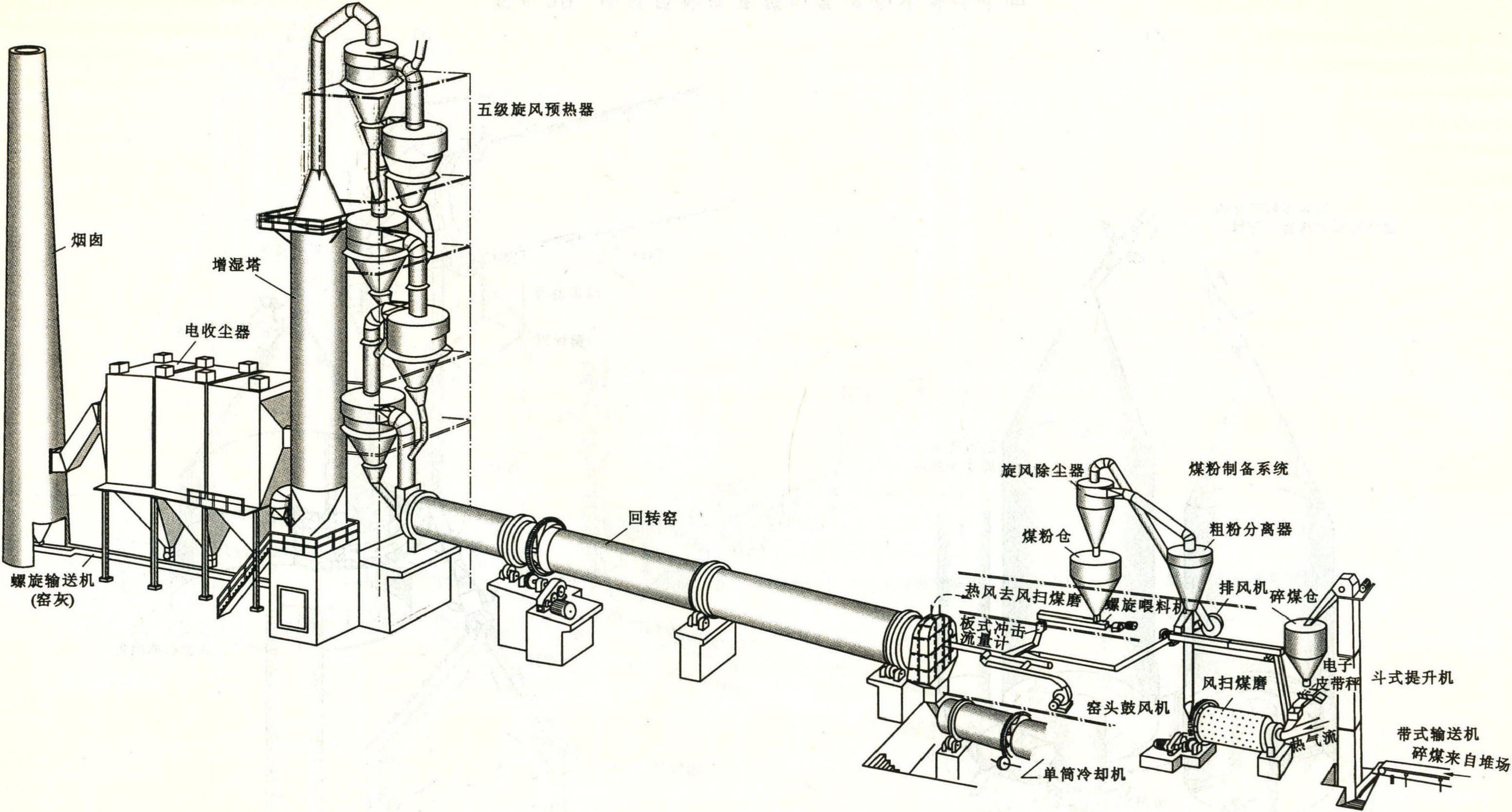 6.4.5 带悬浮预热器的回转窑工艺系统